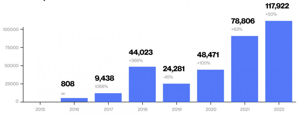 报告：熊市之下，Web3开发活动史无前例迅猛增长          