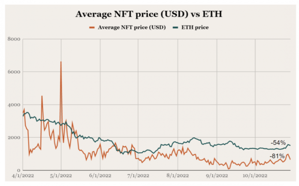 ConsenSys：NFT价格遭受“双重暴击”，各交易市场竞争升温