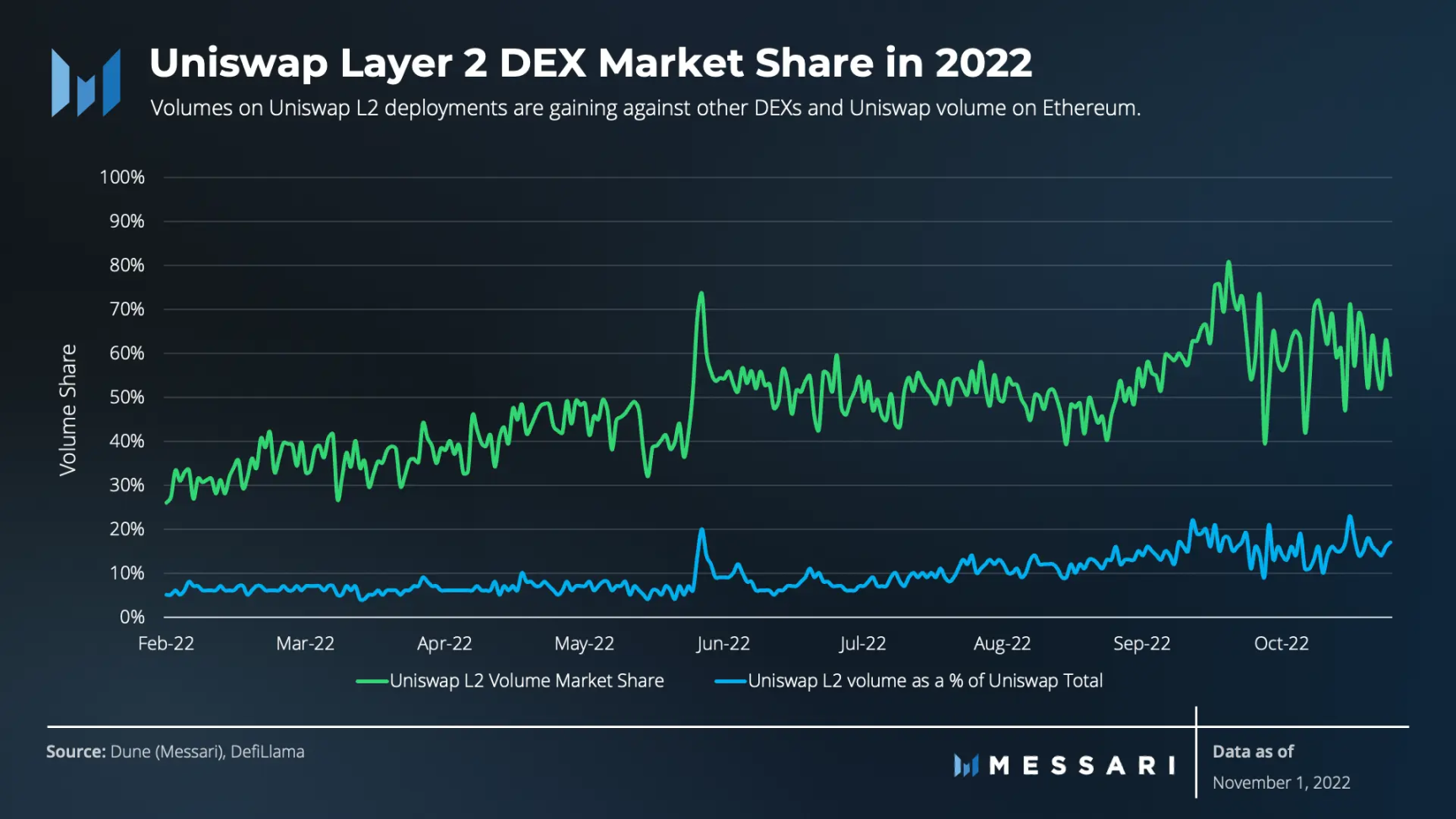 Messari：稳坐DEX龙头4年后，Uniswap下一个增长点在哪里？