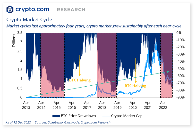 Crypto.com年终报告：2022 年十大加密货币事件和趋势
