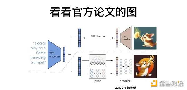 从AIGC看到新世界正在到来CLIP 模型GLIDE 模型PRIOR 模型三个模型的关系发展历程