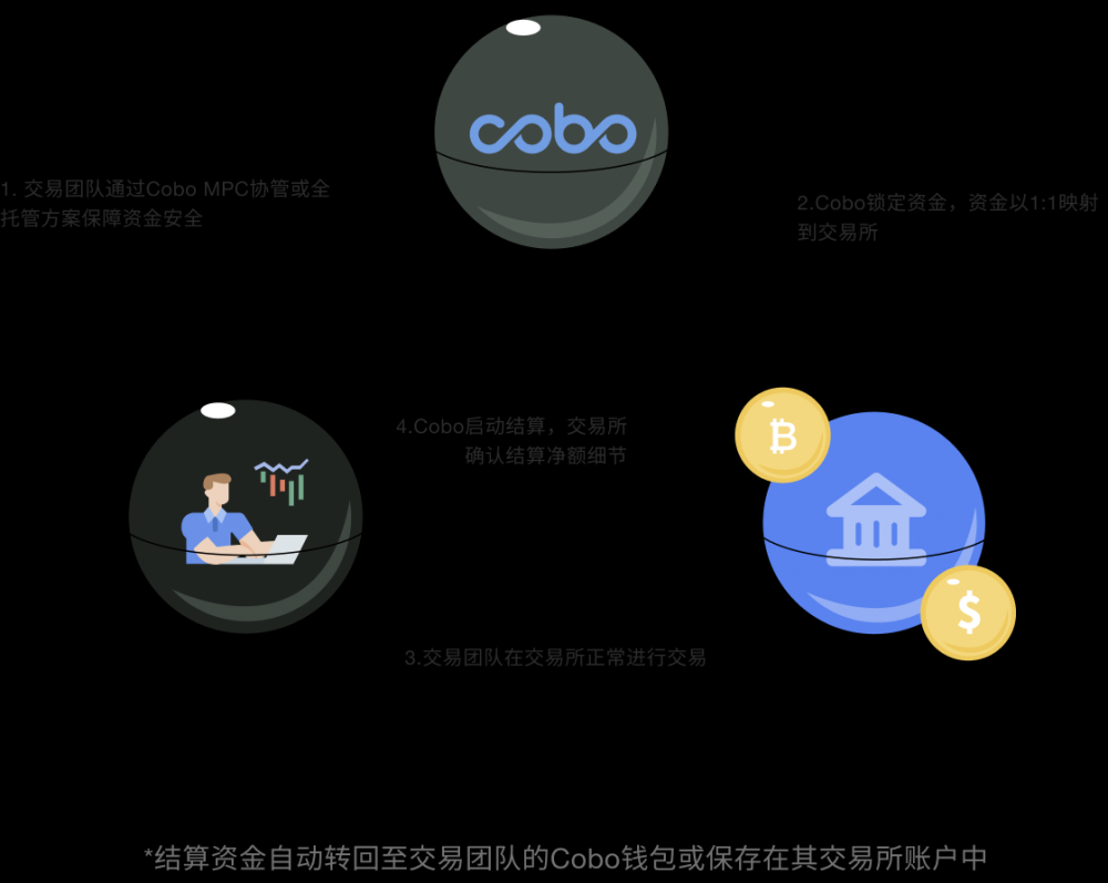 重建交易所信任，Cobo SuperLoop背后的核心逻辑是什么？