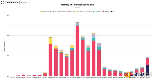 12张图表解读2月加密行业：NFT引领加密市场早春回暖