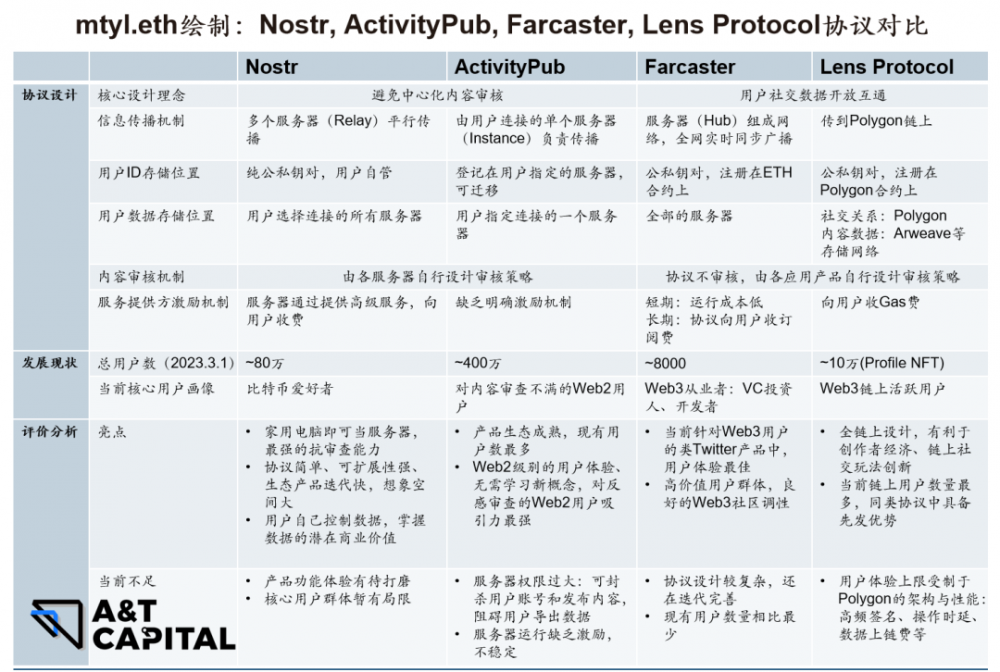 A&T View：一文领略去中心化社交协议 Nostr、ActivityPub、Farcaster 和 Lens Protocol