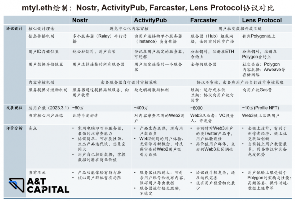 A&T View：一文领略去中心化社交协议 Nostr、ActivityPub、Farcaster 和 Lens Protocol