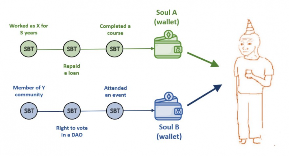 一文读懂 V 神提出的 “灵魂绑定代币” SBT：它们在 Web3 中如何应用？