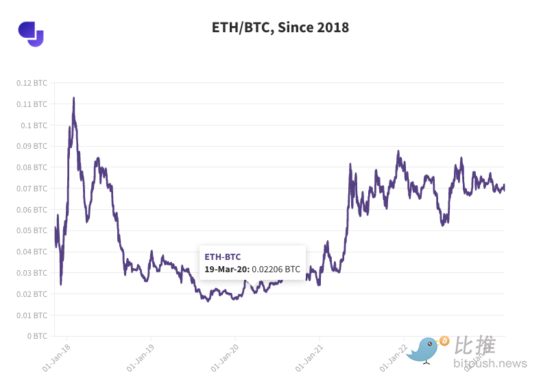ETH/BTC汇率处于半年内低位，以太坊会引领强势补涨行情吗？
