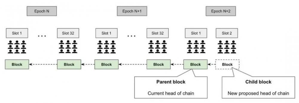读懂 PoS 机制（Part 2）：Epoch、Slot 与信标区块