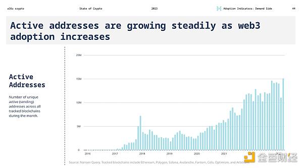 Active addresses are growing steadily as web3 adoption seems to increase