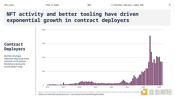 NFT activity and better tooling have driven exponential growth in contract developers