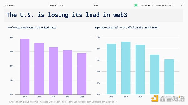 The U.S is losing its lead in web3