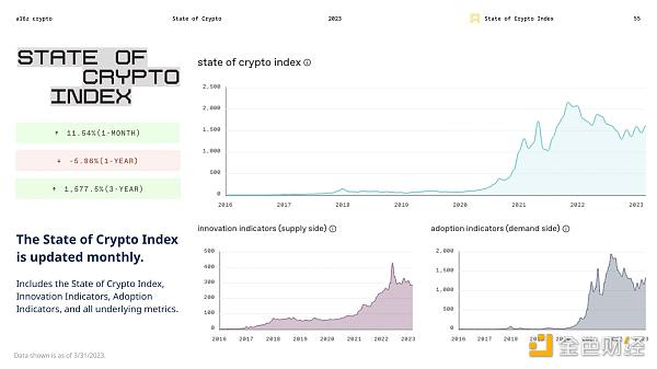 The State of Crypto Index