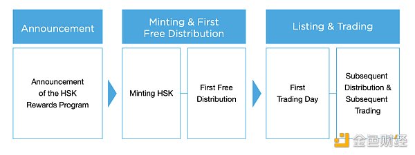 HashKey Group将发布生态积分，一文读懂HSK的权益和分配机制