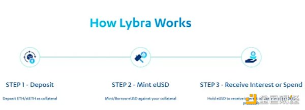 一文读懂Lybra Finance：LSD赛道新稳定币协议