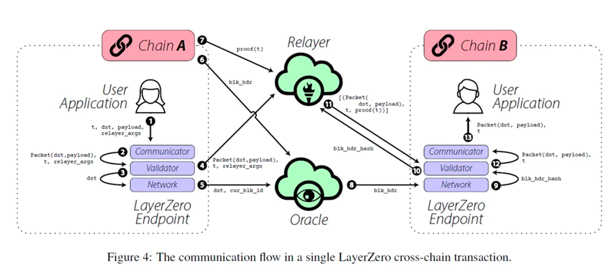 跨链新趋势，LayerZero如何成为全链时代“第0层”？