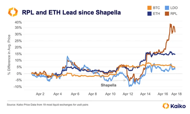 以太坊完成Shapella升级，后续市场看涨还是看跌？