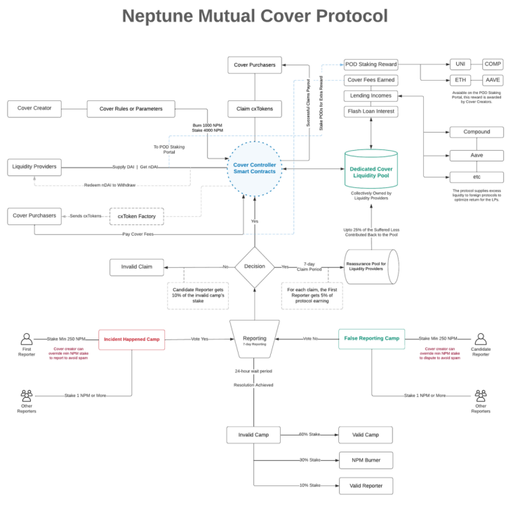 深入解读融资超1000万美元的DeFi保险项目：Neptune Mutual 