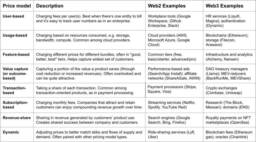 a16z 致创业者：Web3 产品服务定价策略的 6 个关键点