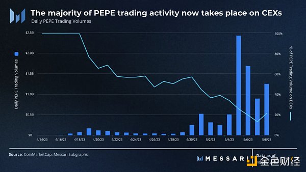 Messari：数据解读PEPE的崛起之路