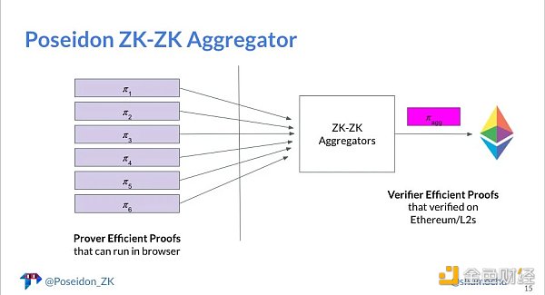 一文了解ZK协处理器：概念、工作原理及前沿项目