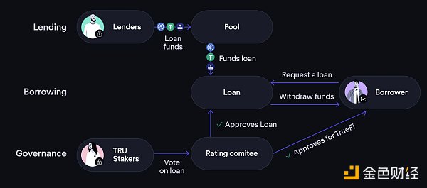 图 1：truefi.io 的 TruFi 贷款系统