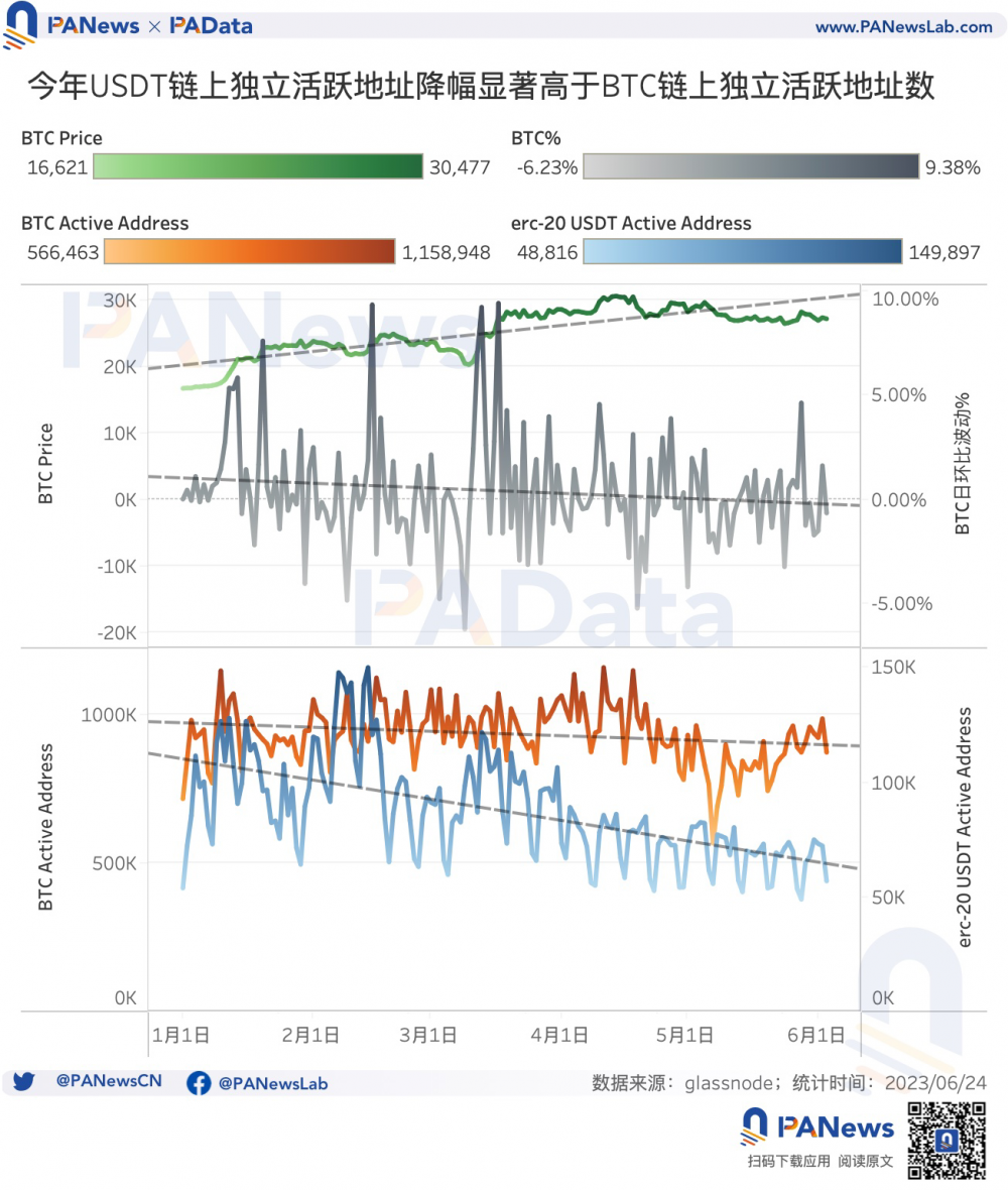 数据剖析USDT：今年市值已上涨超25%，活跃用户却明显下降，主要资金流向何处？