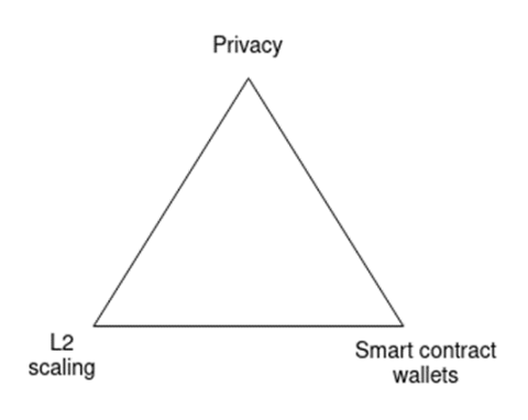 Vitalik：要实现大规模落地，以太坊必须经历L2、钱包、隐私3个转型