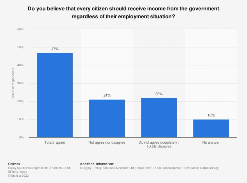 大多数人相信普遍基本收入的承诺