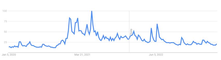 比特币利息随时间变化。谷歌趋势。