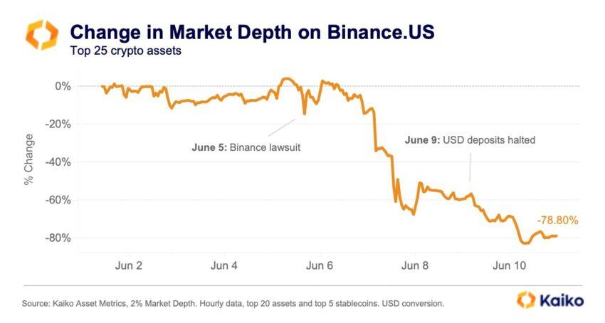 Binance.US 市场深度的变化。资料来源：推特/Kaiko