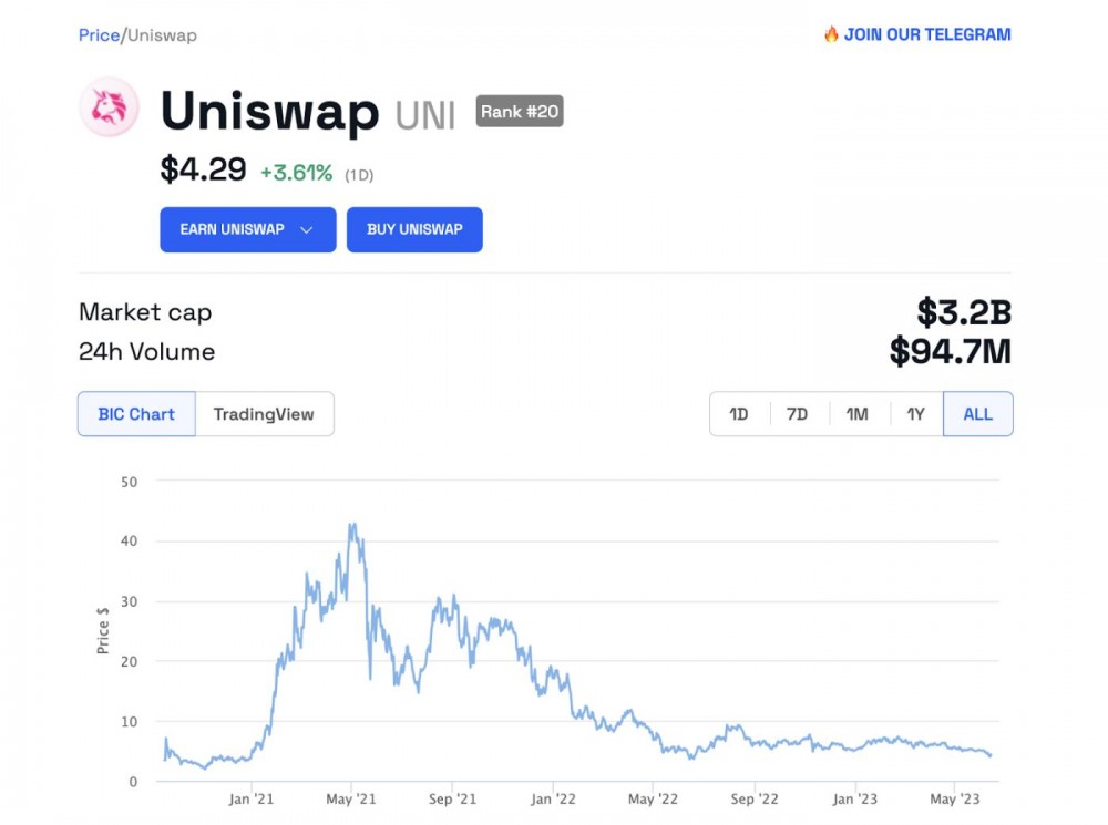 Uniswap (UNI) 的价格
