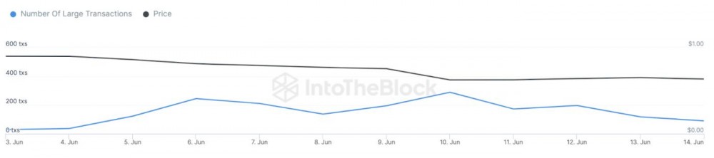 Polygon (MATIC) 价格回升，2023 年 6 月——大宗交易