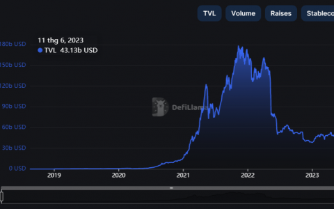 TVL Defi 在本周下跌 8% 后面临跌破 400 亿美元的风险