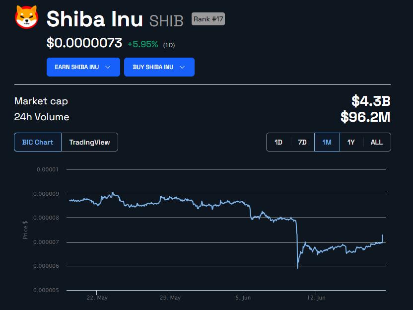 SHIB 价格表现