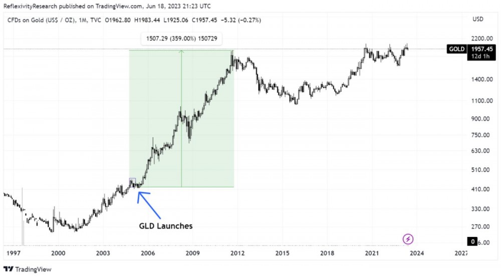 贝莱德比特币（BTC）价格上涨 |黄金价格数据 2004 - 2023
