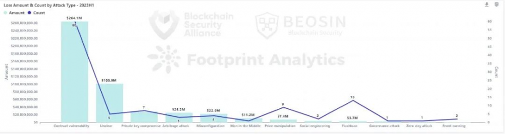 Beosin 重磅报告：2023 年上半年 Web3 区块链安全态势、反洗钱分析回顾以及加密行业重点监管政策总结