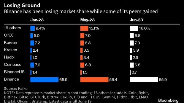 根据彭博社的数据，币安的市场份额正在下降。