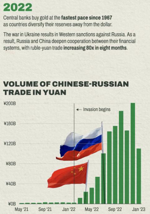 中国希望通过俄罗斯战争，人民币取代以美元为基础的贸易。