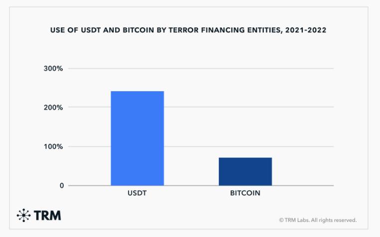 TRM Labs 的新报告发现，Tether 在恐怖主义融资中的使用量已经超过了比特币。