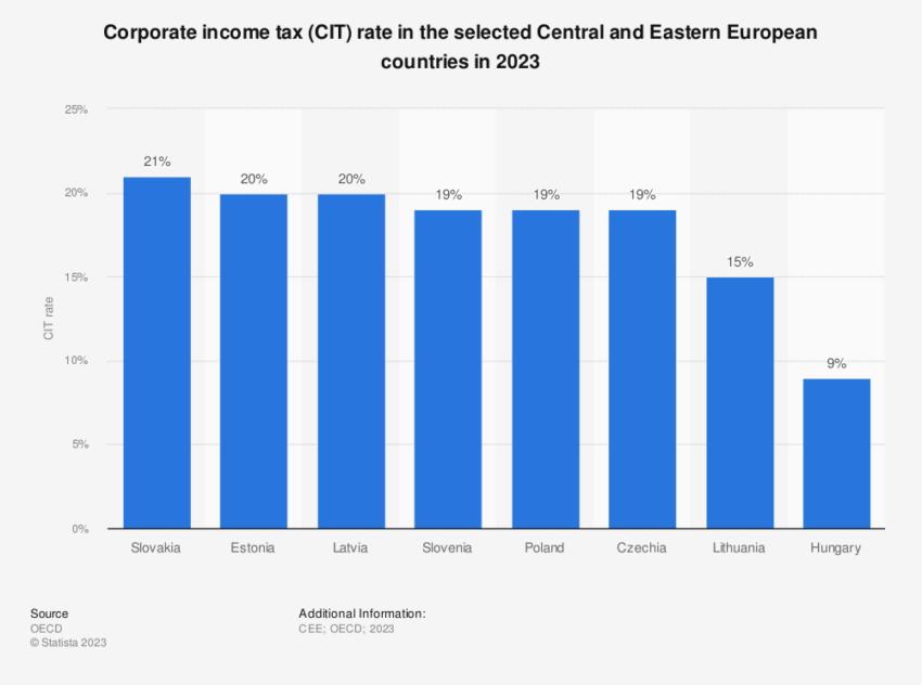 2022 年，斯洛伐克是中欧和东欧企业税收最高的国家。