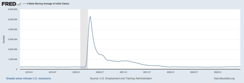 美国申请失业救济人数四周移动平均线经济数据。