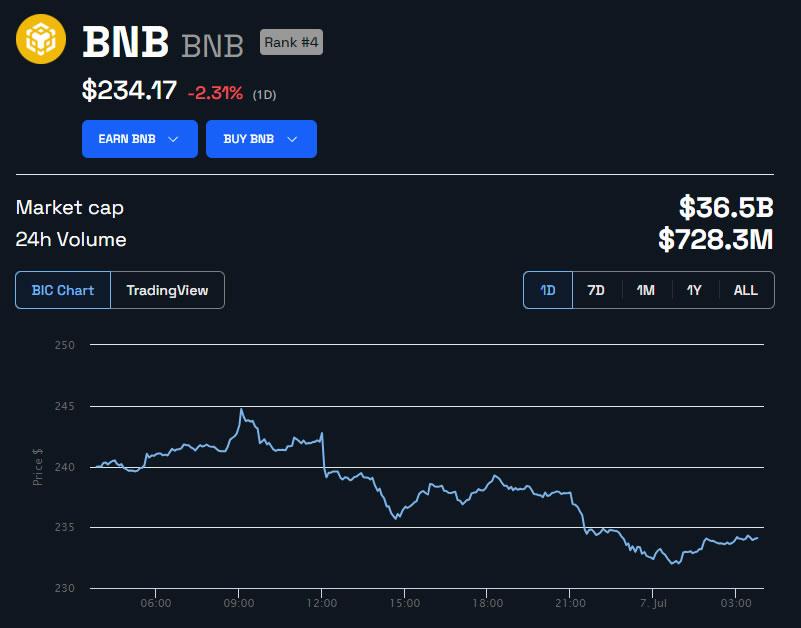 BNB 24 小时美元价格。来源：BeInCrypto