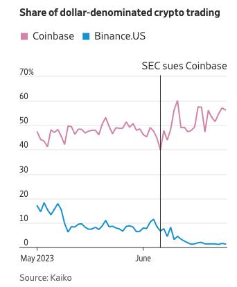在 SEC 对 Coinbase 提起诉讼后，币安在美国市场的份额下降至 1% 左右，Kraken 和 Bitstamp 受益。