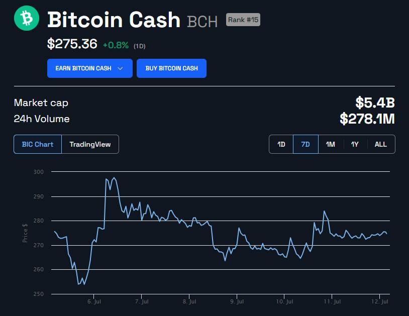 BCH 价格（1 周美元）。来源：BeInCrypto