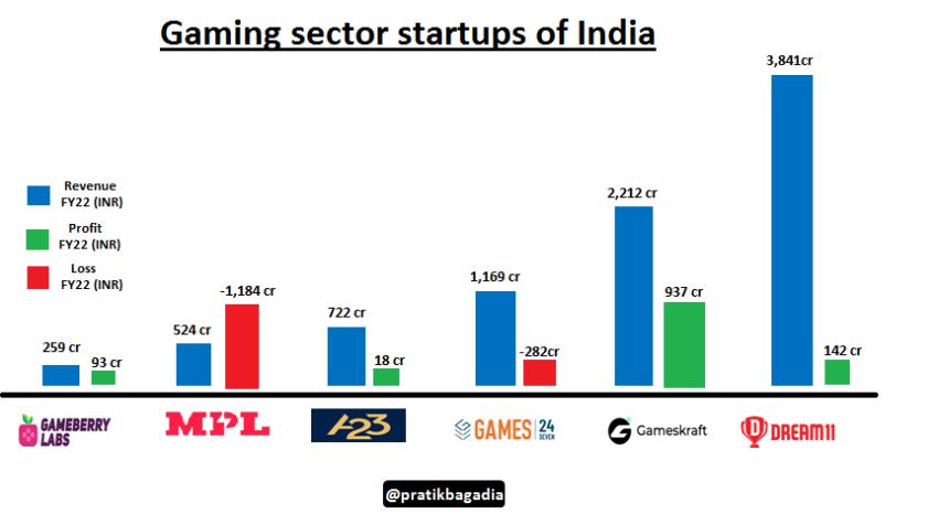 就像加密货币交易所一样，印度的游戏初创公司将受到 28% GST 规定的严重打击。资料来源：推特/Pratik Bagadia