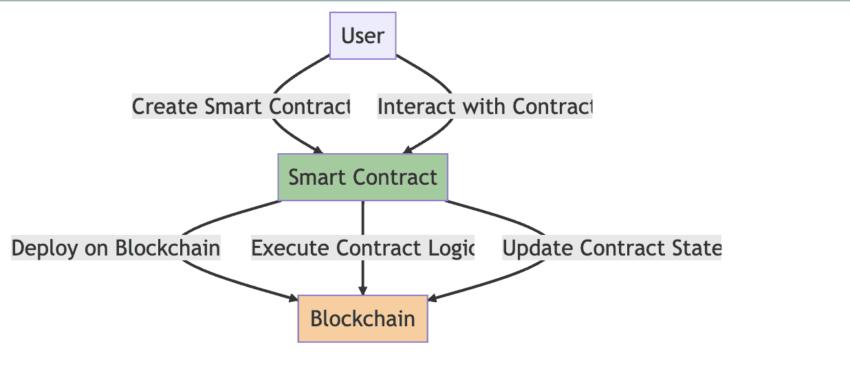 编写智能合约以与区块链技术保持一致