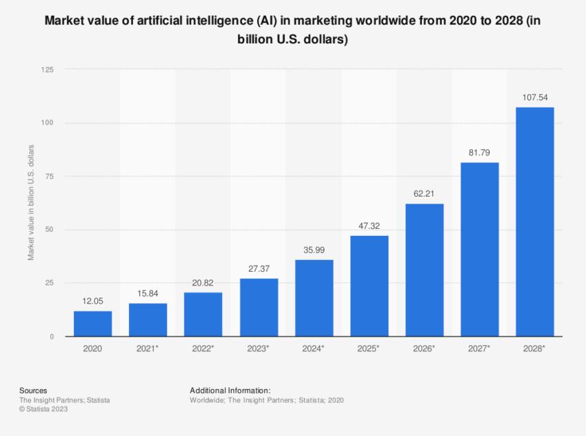 人工智能在营销中的市场价值