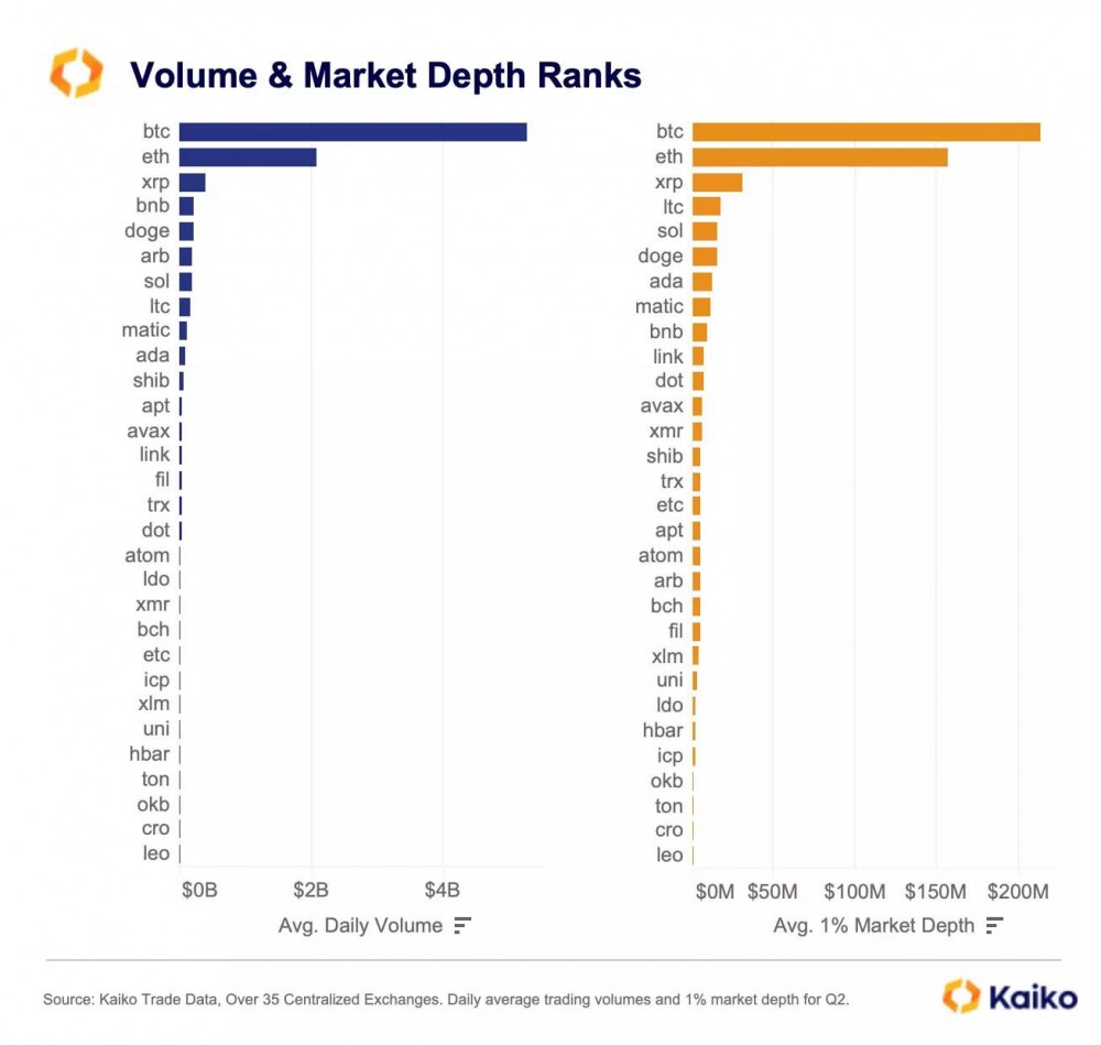 数量和市场深度排名。 Ripple 加密货币流动性排名攀升 来源：Kaiko