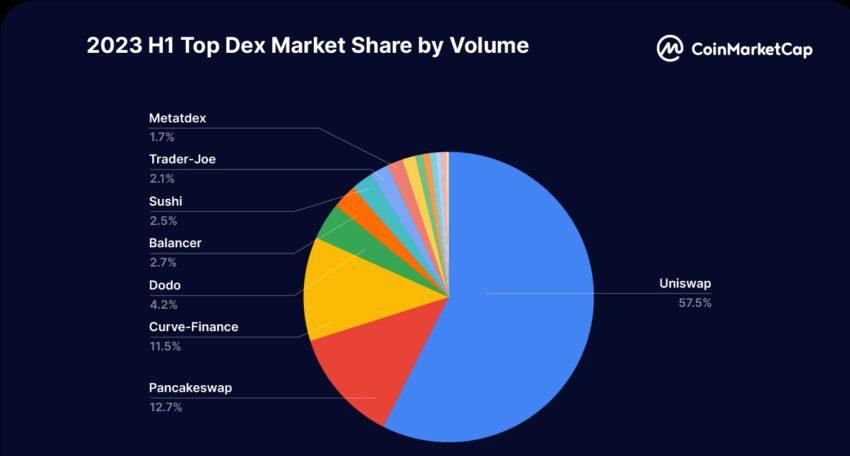 按交易量计算，Uniswap 在 DEX 市场份额排名中名列前茅。资料来源：CoinMarketCap
