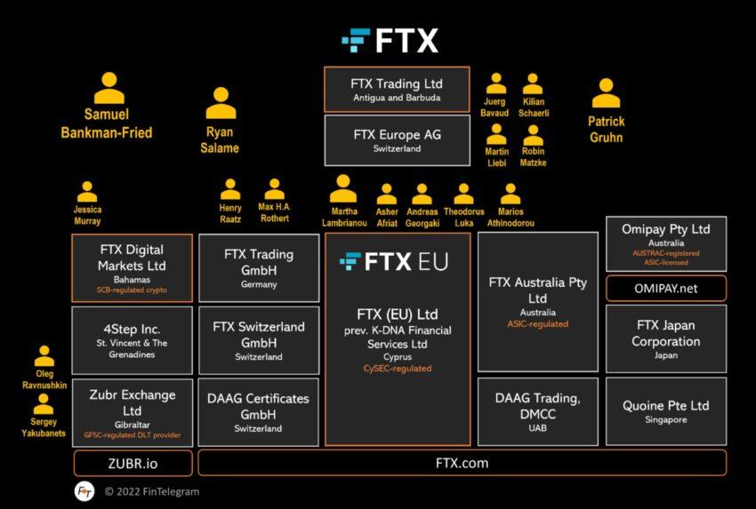 FTX 实体的结构，包括顶部的 Sam Bankman-Fried 和欧洲分支 FTX Europe。来源：FinTelegram